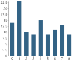 Number of Students Per Grade For Howell Mountain Elementary School