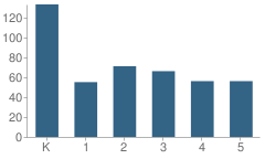 Number of Students Per Grade For Joseph R. Perry Elementary School