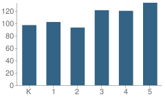 Number of Students Per Grade For John R. Peterson Elementary School