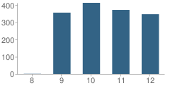 Number of Students Per Grade For Ocean View High School