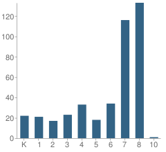 Number of Students Per Grade For La Tijera School