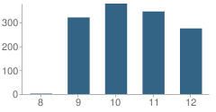 Number of Students Per Grade For Morningside High School