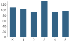 Number of Students Per Grade For Worthington Elementary School