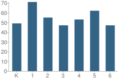 Number of Students Per Grade For Westlake Elementary School