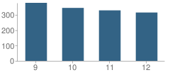 Number of Students Per Grade For Terra Nova High School