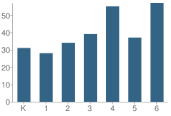 Number of Students Per Grade For Julian Elementary School