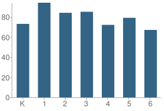 Number of Students Per Grade For Ina Arbuckle Elementary School