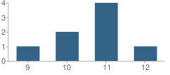 Number of Students Per Grade For Intermountain High School