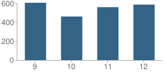 Number of Students Per Grade For North High School