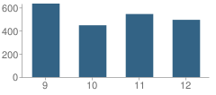 Number of Students Per Grade For West High School