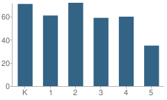 Number of Students Per Grade For Jefferson Elementary School