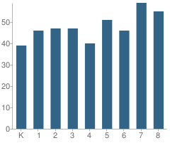 Number of Students Per Grade For Riverview Elementary School