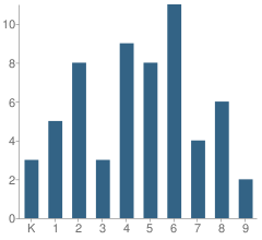 Number of Students Per Grade For Orleans Elementary School