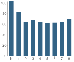 Number of Students Per Grade For Pomo Elementary School