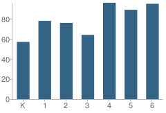 Number of Students Per Grade For Palm Crest Elementary School