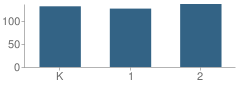 Number of Students Per Grade For Arbolita Elementary School