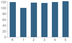 Number of Students Per Grade For Kempton Street Elementary School