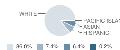 Happy Valley Elementary School Student Race Distribution