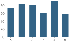 Number of Students Per Grade For Happy Valley Elementary School