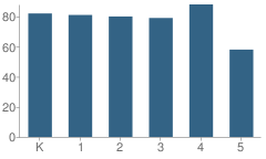 Number of Students Per Grade For Lafayette Elementary School