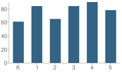 Number of Students Per Grade For Springhill Elementary School