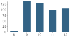 Number of Students Per Grade For Clear Lake High School