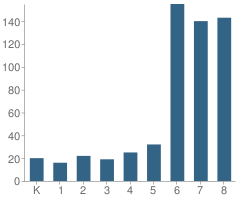 Number of Students Per Grade For Lakeside Elementary School