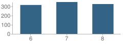 Number of Students Per Grade For Lindero Canyon Middle School