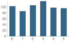 Number of Students Per Grade For Round Meadow Elementary School