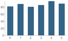 Number of Students Per Grade For Willow Elementary School