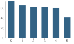 Number of Students Per Grade For Laton Elementary School