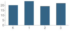 Number of Students Per Grade For Latrobe Elementary School