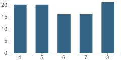 Number of Students Per Grade For Miller's Hill Elementary School