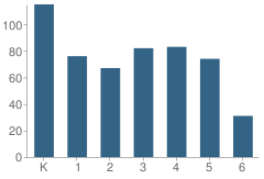 Number of Students Per Grade For Vista La Mesa Elementary School