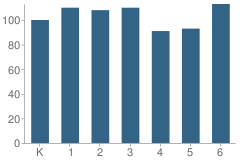 Number of Students Per Grade For P. W. Engvall Elementary School