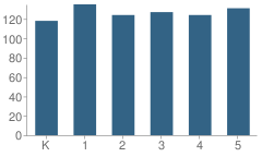 Number of Students Per Grade For Buford Elementary School