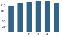 Number of Students Per Grade For Jefferson Elementary School