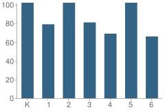 Number of Students Per Grade For Lincoln Elementary School