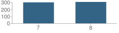 Number of Students Per Grade For Steve Garvey Junior High School