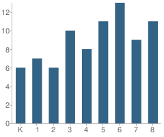 Number of Students Per Grade For Encinal Elementary School