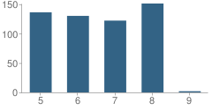 Number of Students Per Grade For Live Oak Middle School