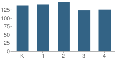 Number of Students Per Grade For Luther Elementary School