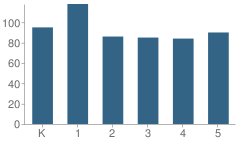 Number of Students Per Grade For Jackson Avenue Elementary School