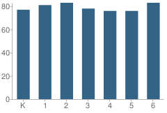 Number of Students Per Grade For Oakwood Elementary School