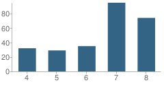 Number of Students Per Grade For Elkhorn School