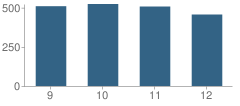 Number of Students Per Grade For Bear Creek High School