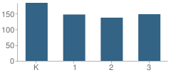 Number of Students Per Grade For Las Lomitas Elementary School