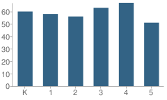 Number of Students Per Grade For Bryant Elementary School