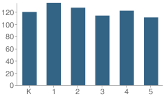 Number of Students Per Grade For Burbank Elementary School