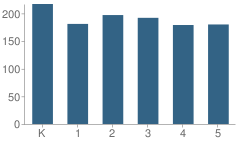 Number of Students Per Grade For Grant Elementary School